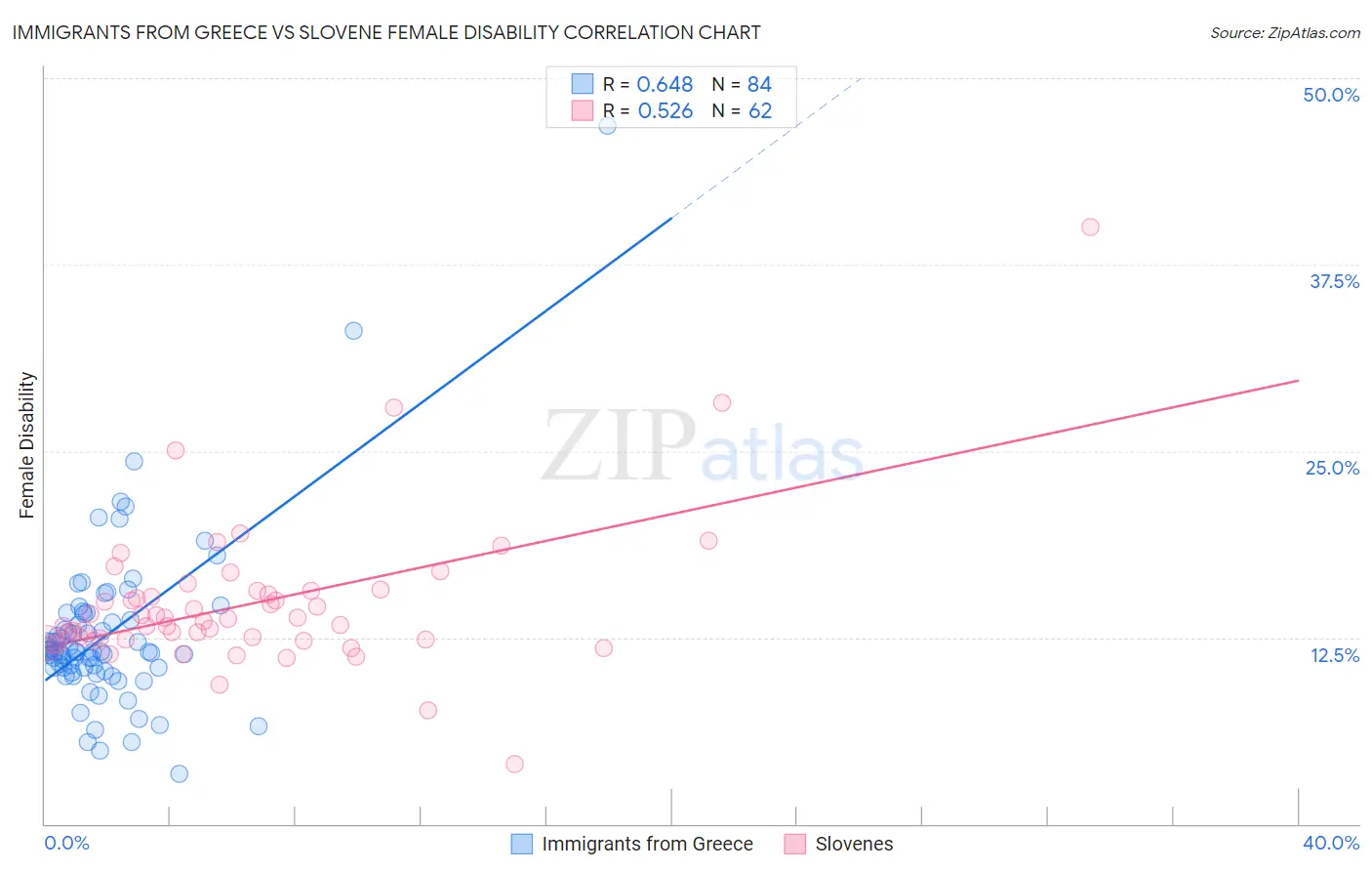 Immigrants from Greece vs Slovene Female Disability