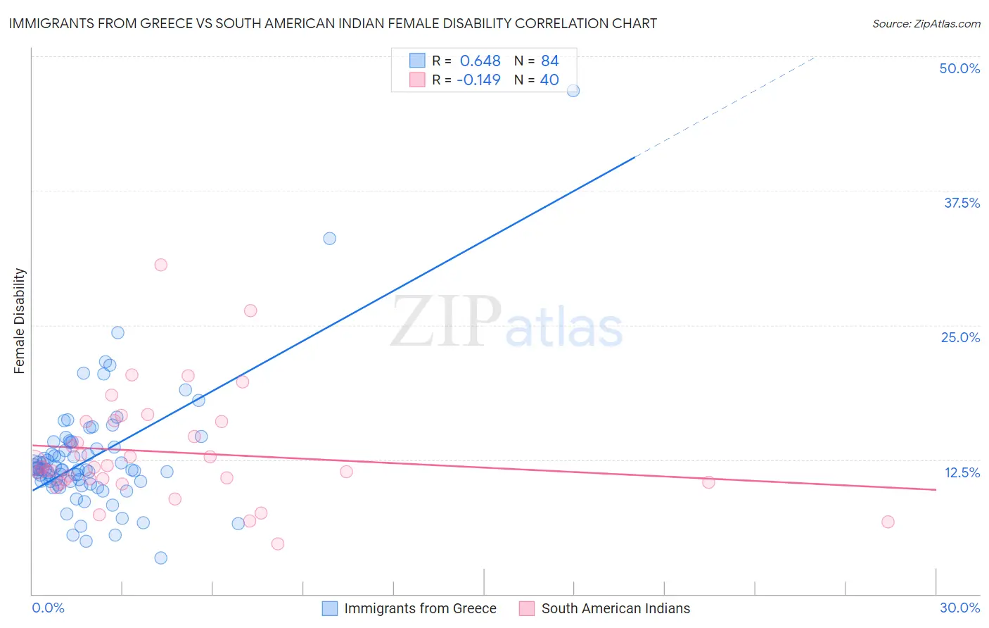 Immigrants from Greece vs South American Indian Female Disability