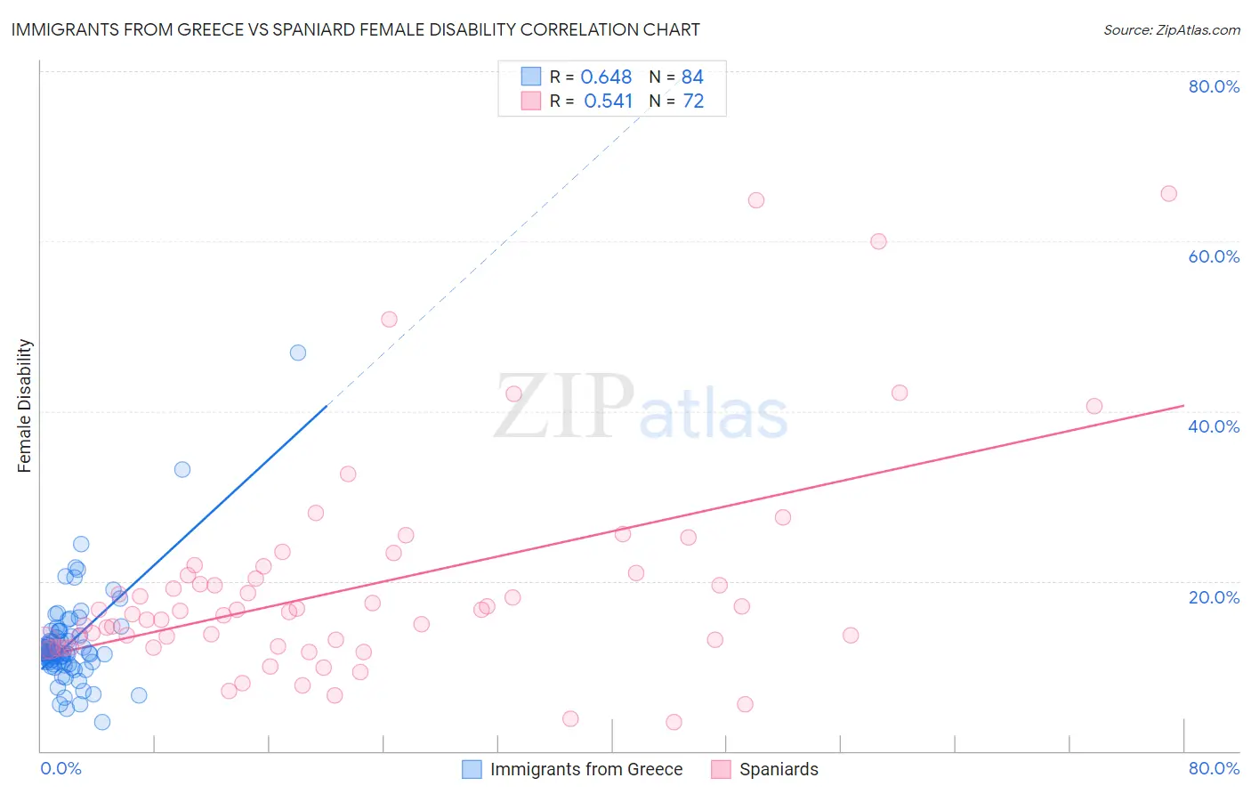 Immigrants from Greece vs Spaniard Female Disability