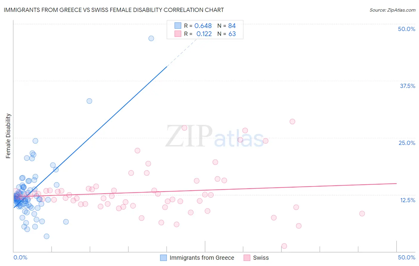 Immigrants from Greece vs Swiss Female Disability