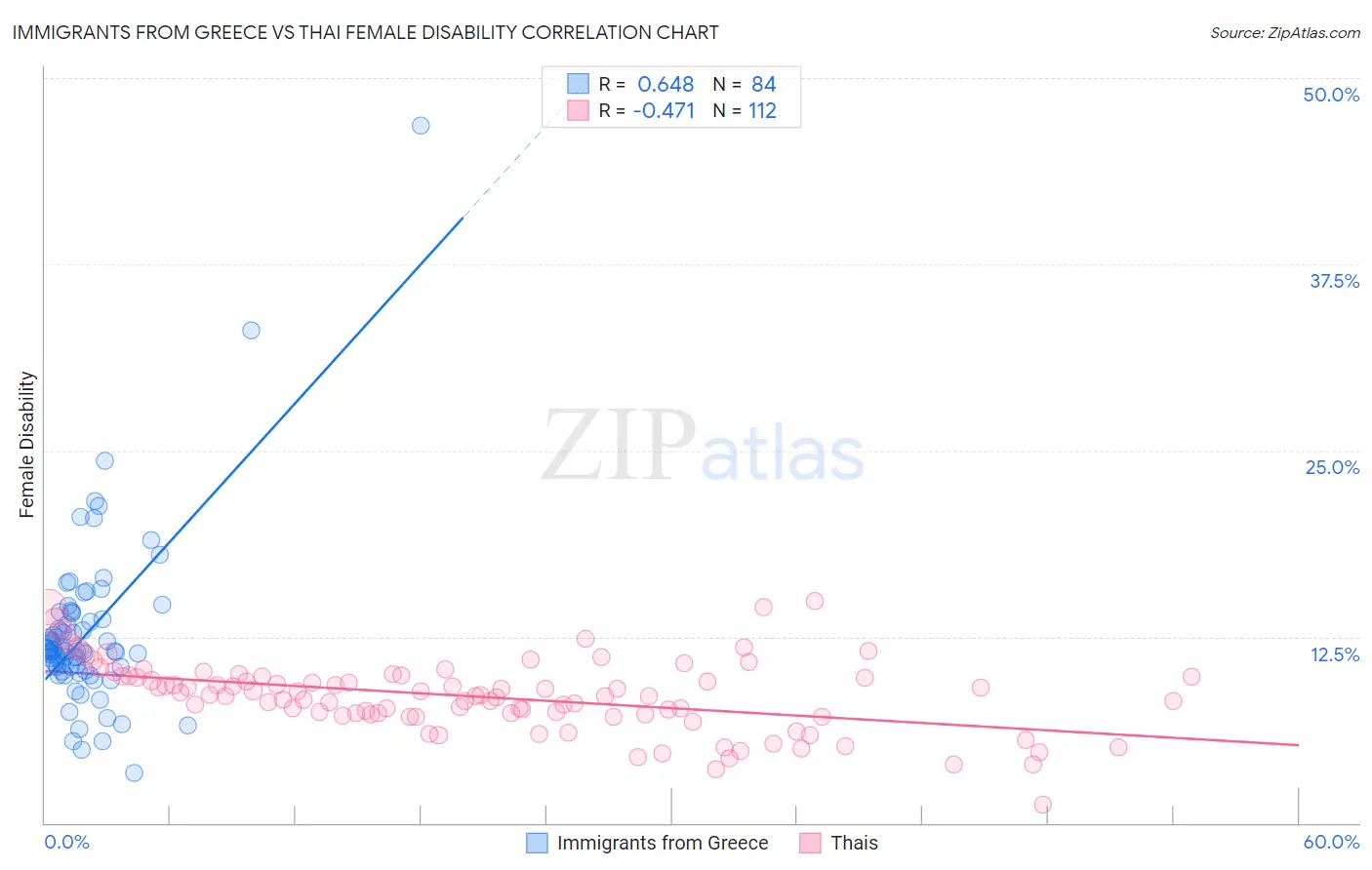 Immigrants from Greece vs Thai Female Disability