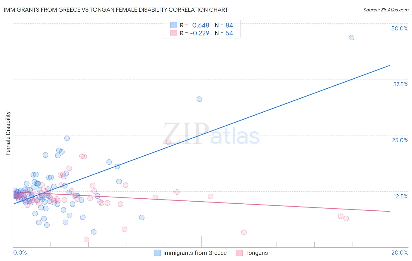 Immigrants from Greece vs Tongan Female Disability
