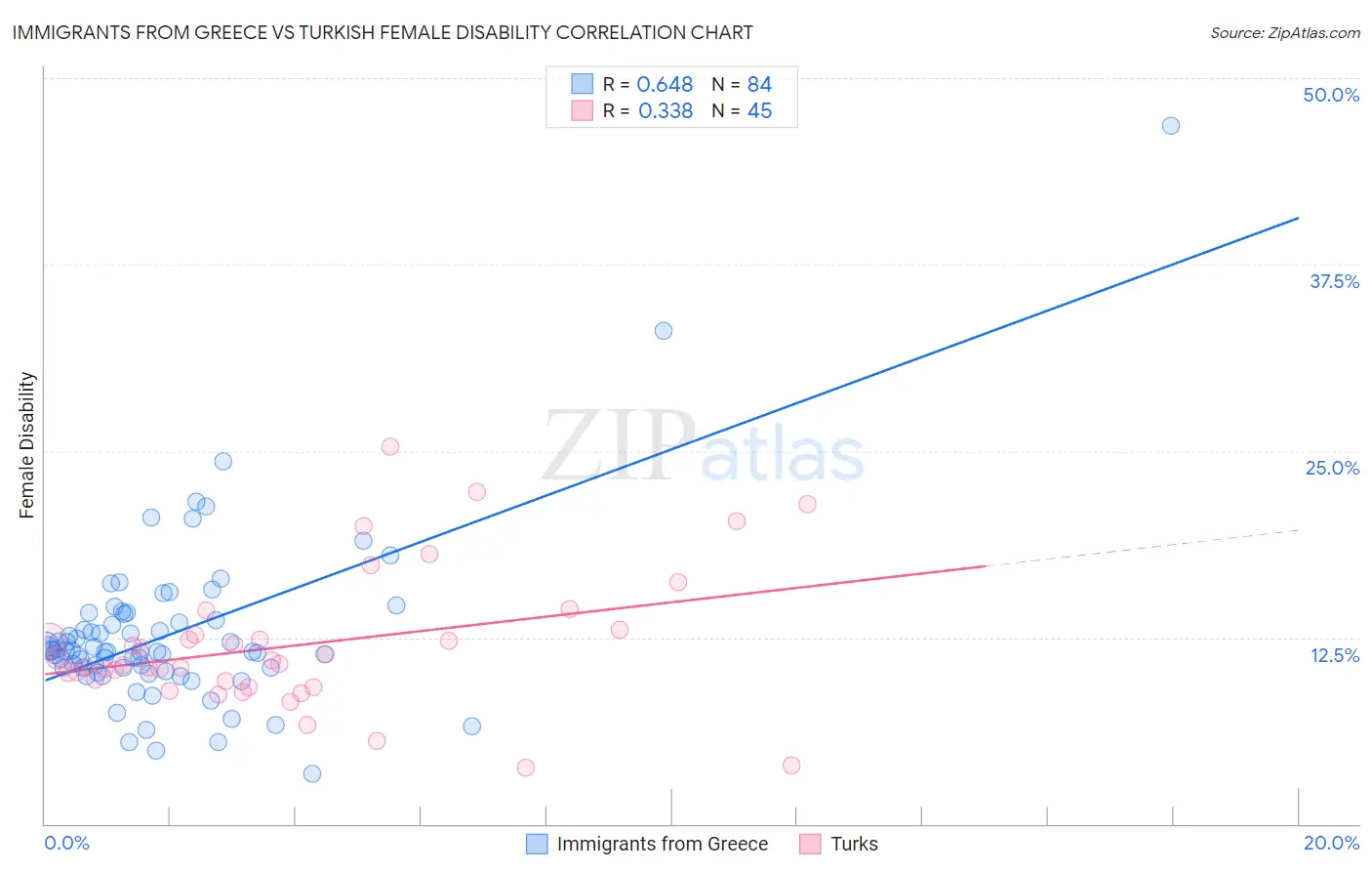 Immigrants from Greece vs Turkish Female Disability