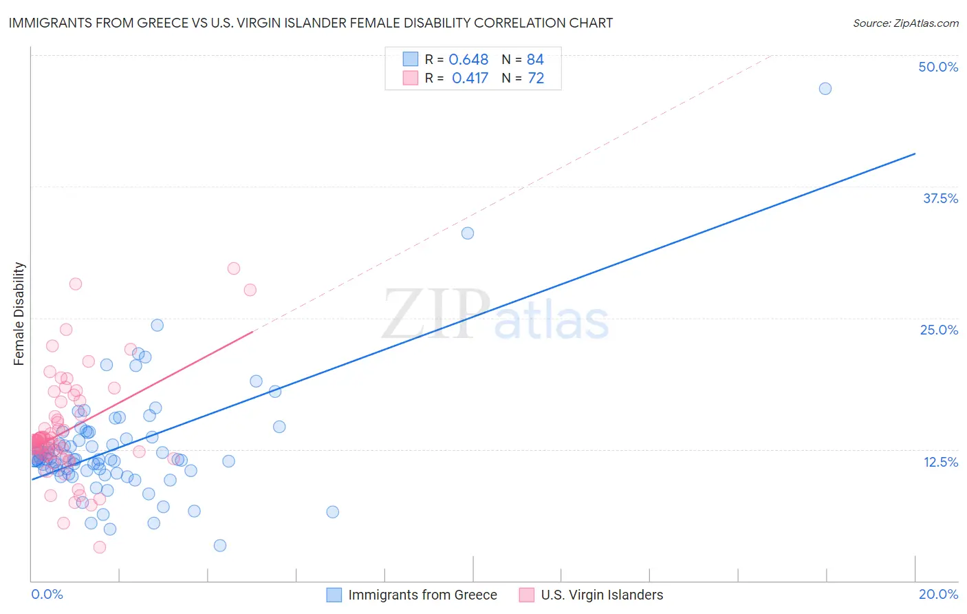Immigrants from Greece vs U.S. Virgin Islander Female Disability