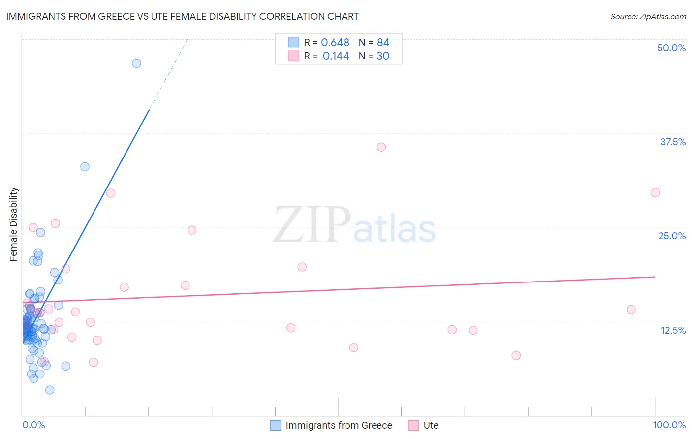 Immigrants from Greece vs Ute Female Disability