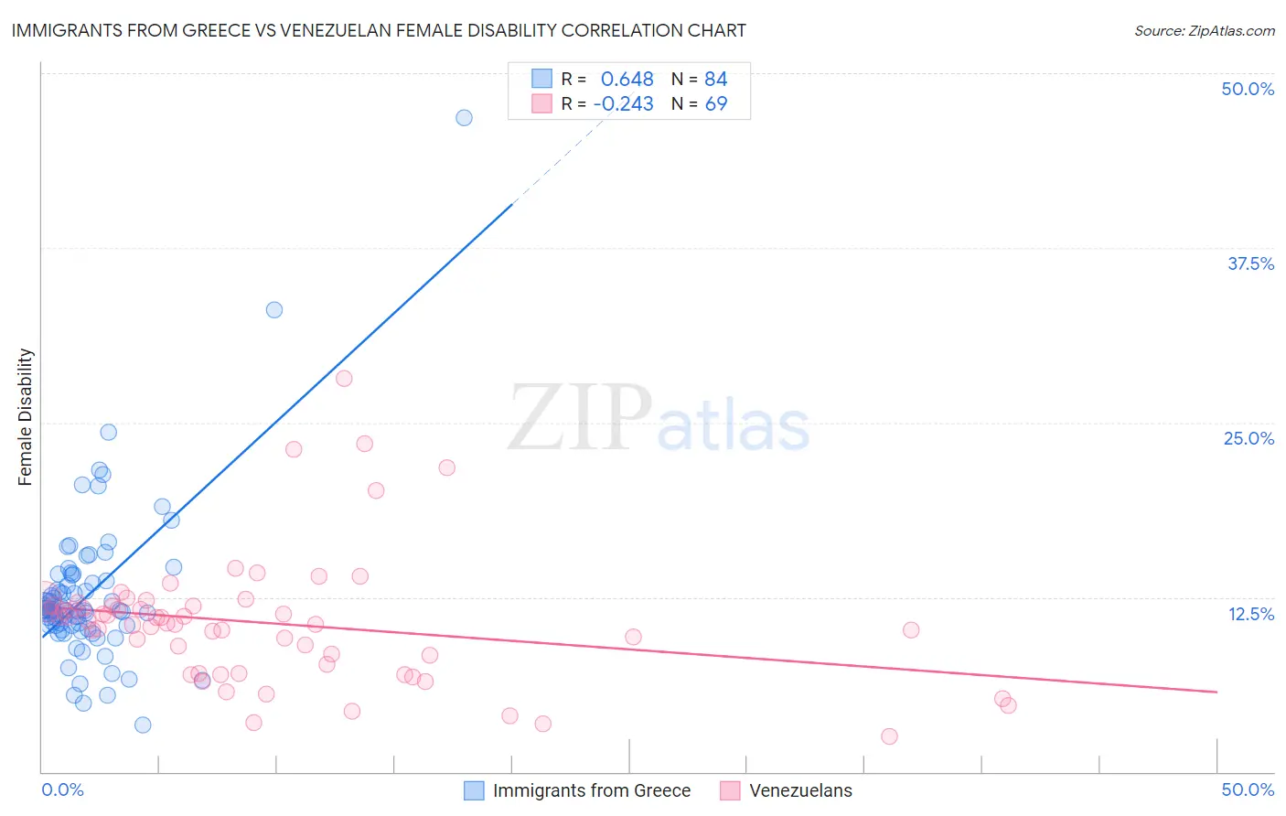 Immigrants from Greece vs Venezuelan Female Disability
