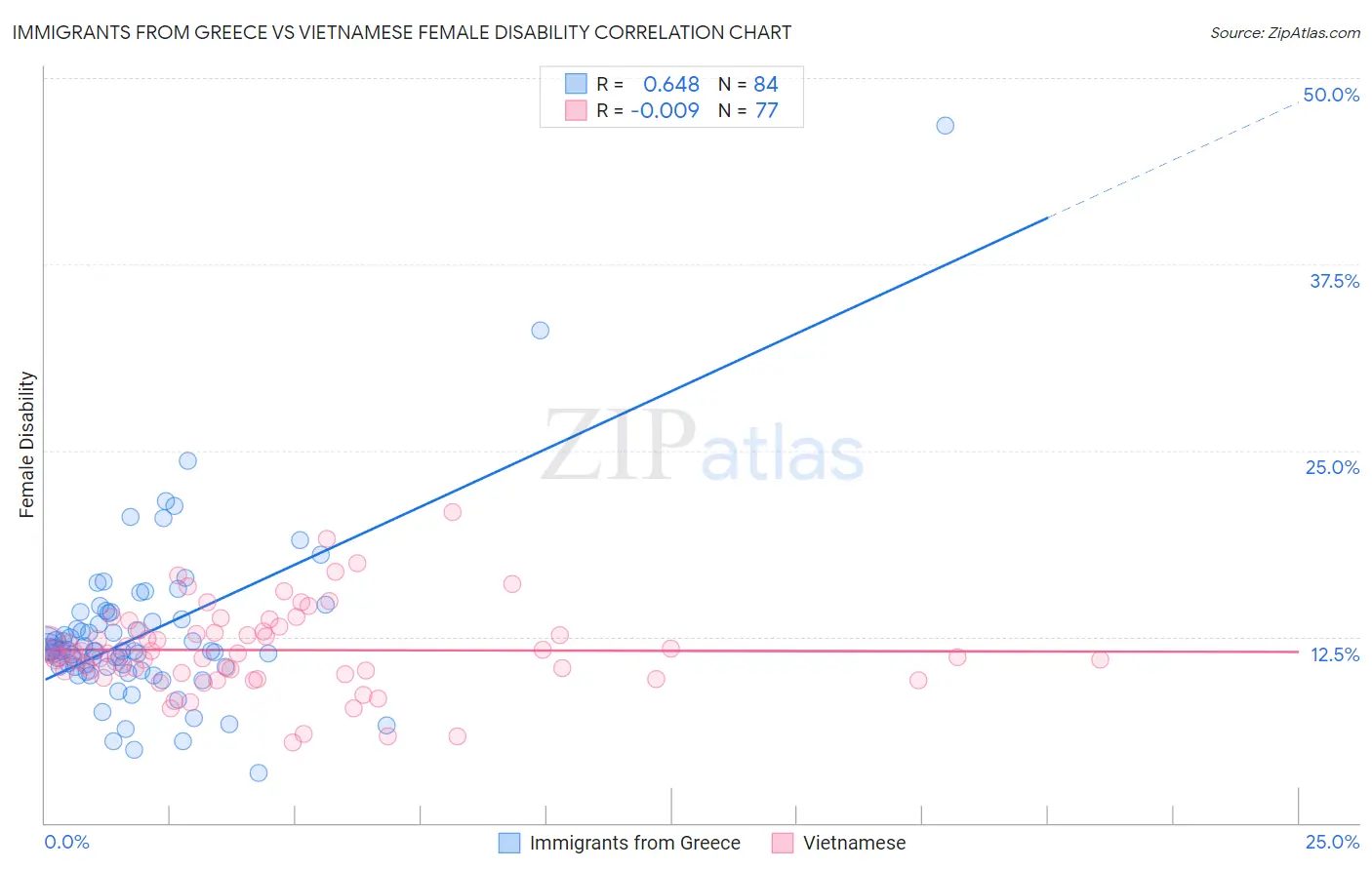 Immigrants from Greece vs Vietnamese Female Disability