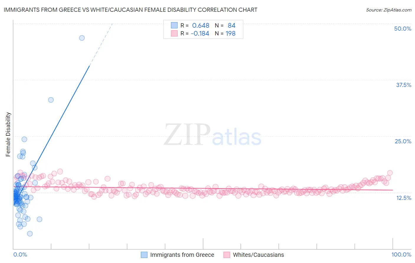 Immigrants from Greece vs White/Caucasian Female Disability