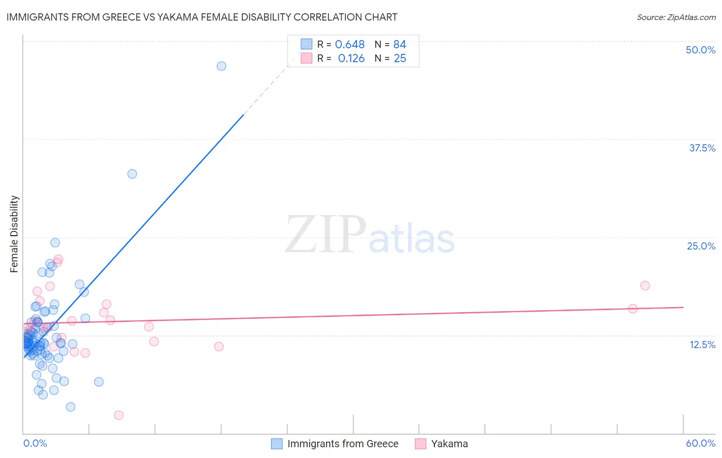 Immigrants from Greece vs Yakama Female Disability