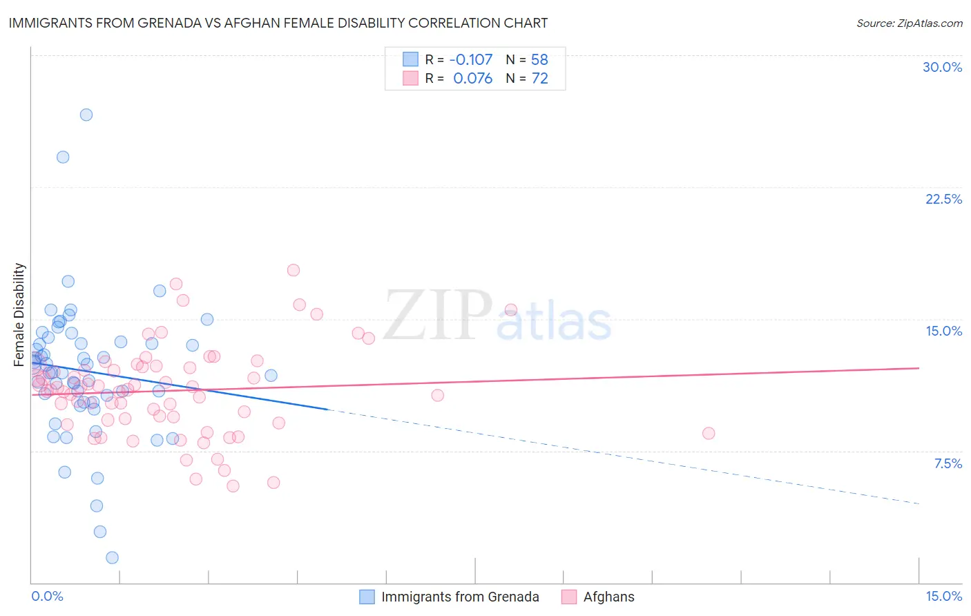 Immigrants from Grenada vs Afghan Female Disability