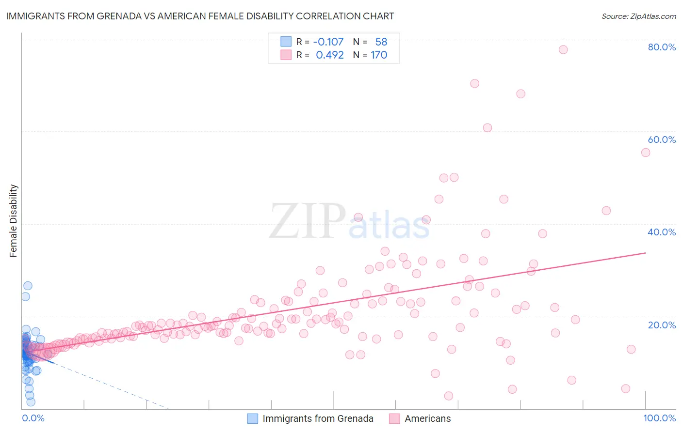 Immigrants from Grenada vs American Female Disability