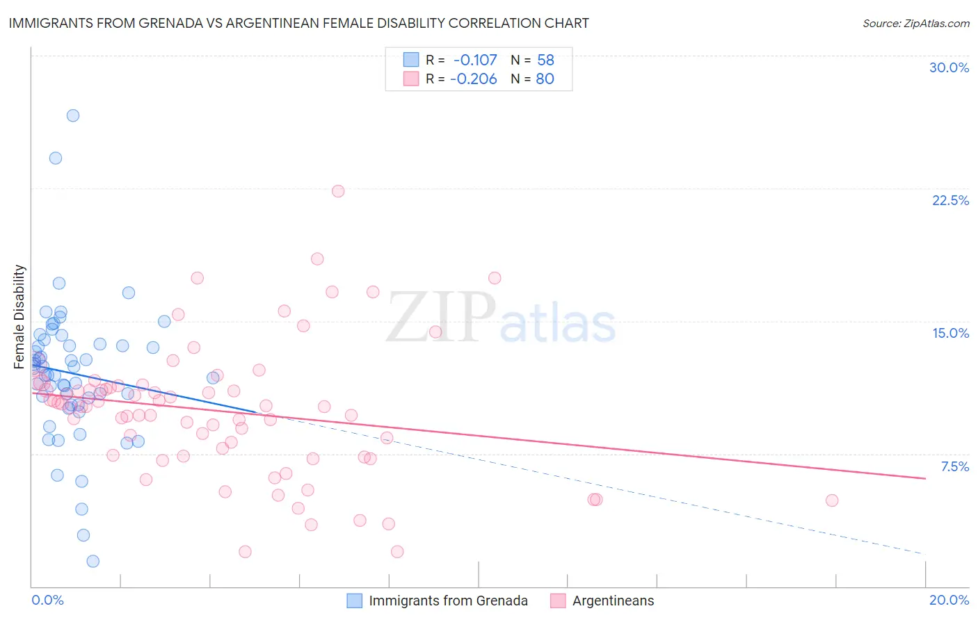 Immigrants from Grenada vs Argentinean Female Disability
