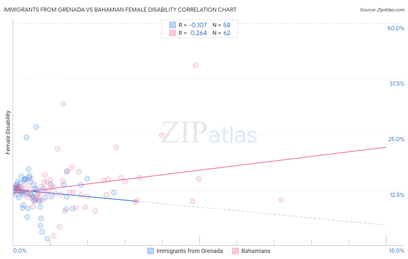 Immigrants from Grenada vs Bahamian Female Disability