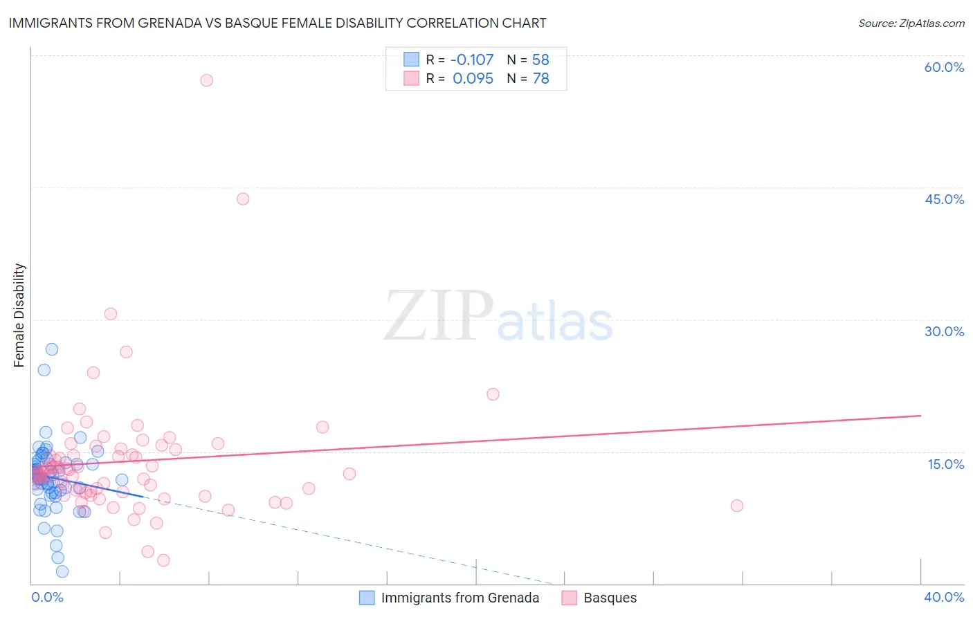 Immigrants from Grenada vs Basque Female Disability