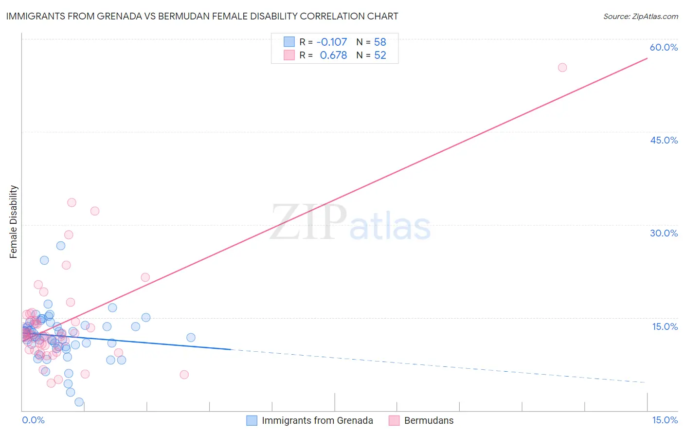 Immigrants from Grenada vs Bermudan Female Disability