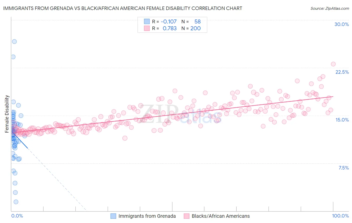 Immigrants from Grenada vs Black/African American Female Disability