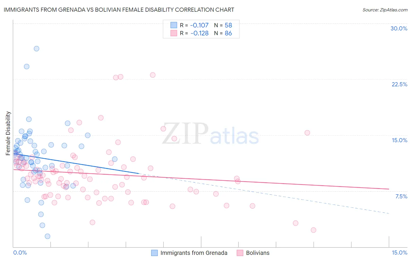 Immigrants from Grenada vs Bolivian Female Disability