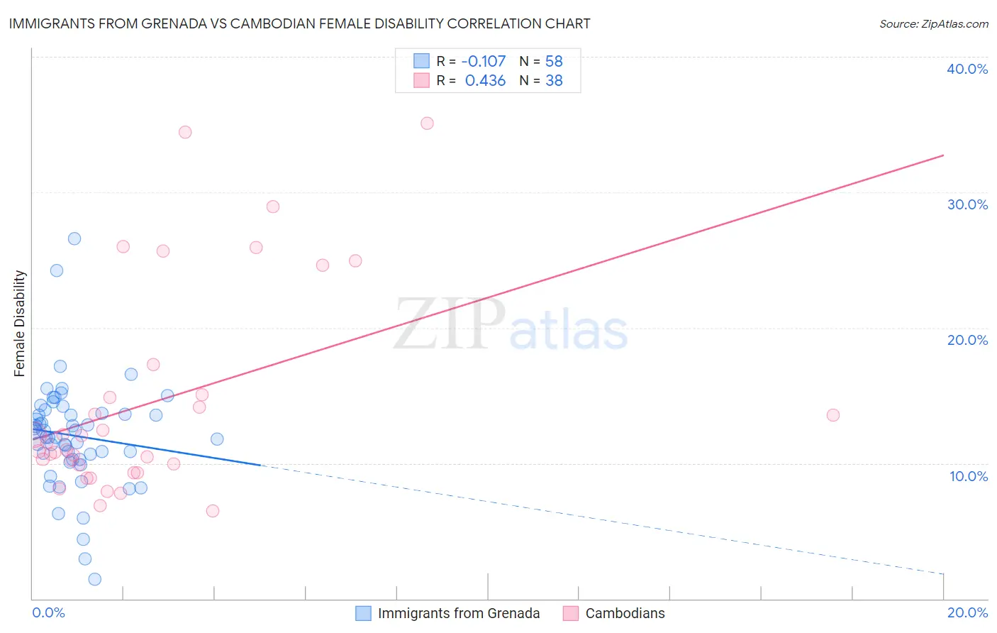 Immigrants from Grenada vs Cambodian Female Disability
