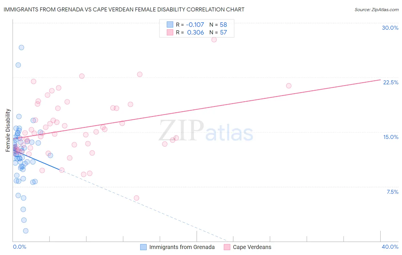 Immigrants from Grenada vs Cape Verdean Female Disability