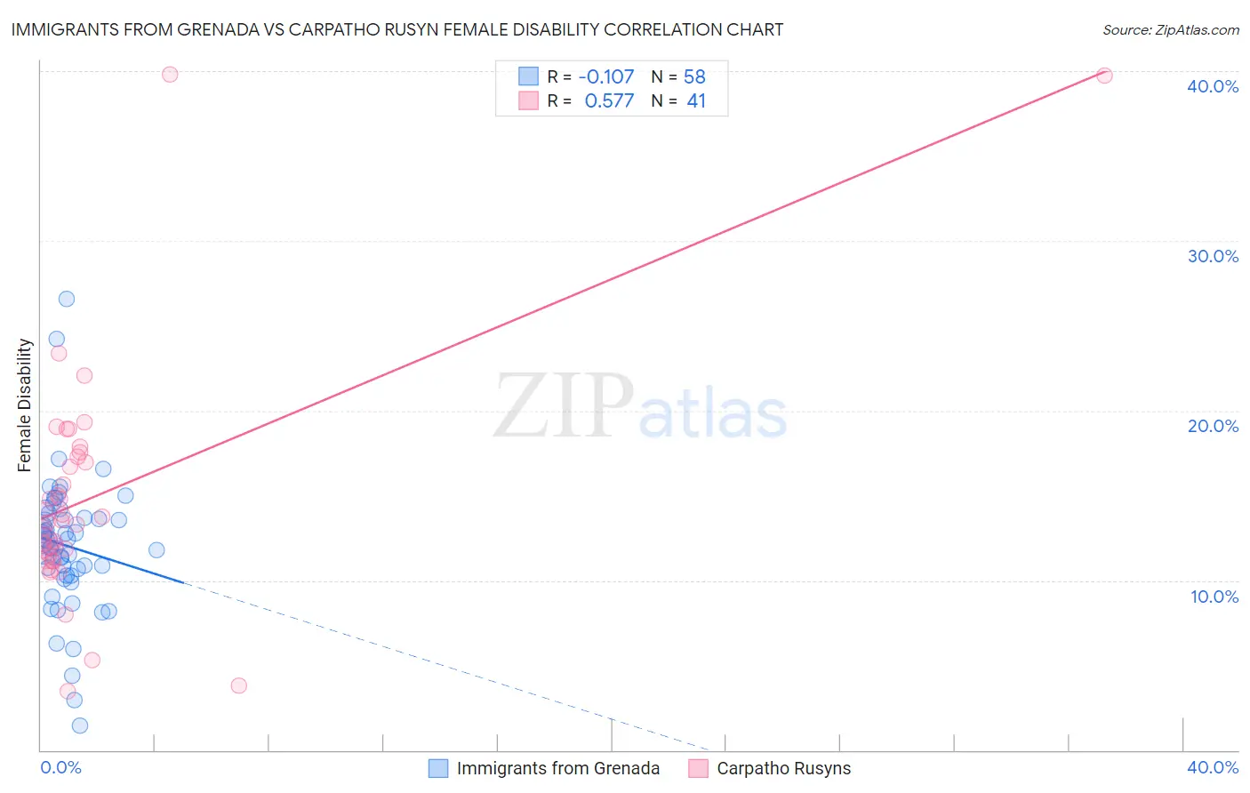 Immigrants from Grenada vs Carpatho Rusyn Female Disability