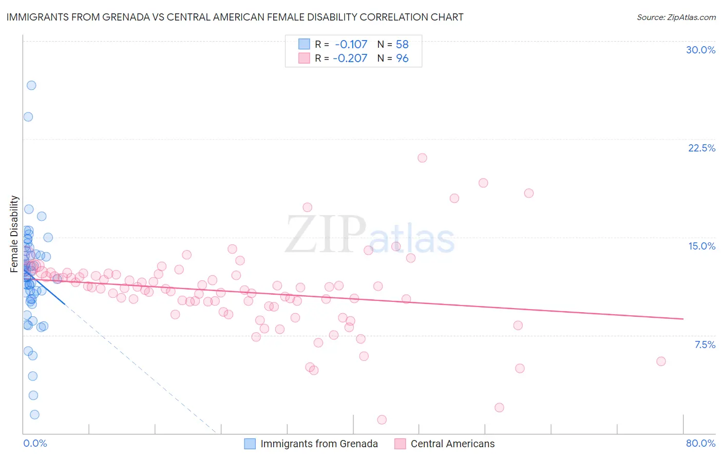 Immigrants from Grenada vs Central American Female Disability