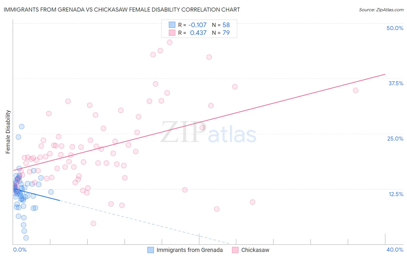 Immigrants from Grenada vs Chickasaw Female Disability