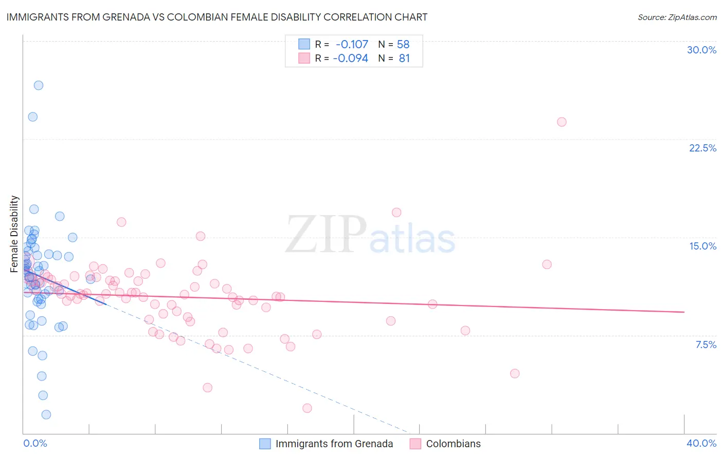 Immigrants from Grenada vs Colombian Female Disability