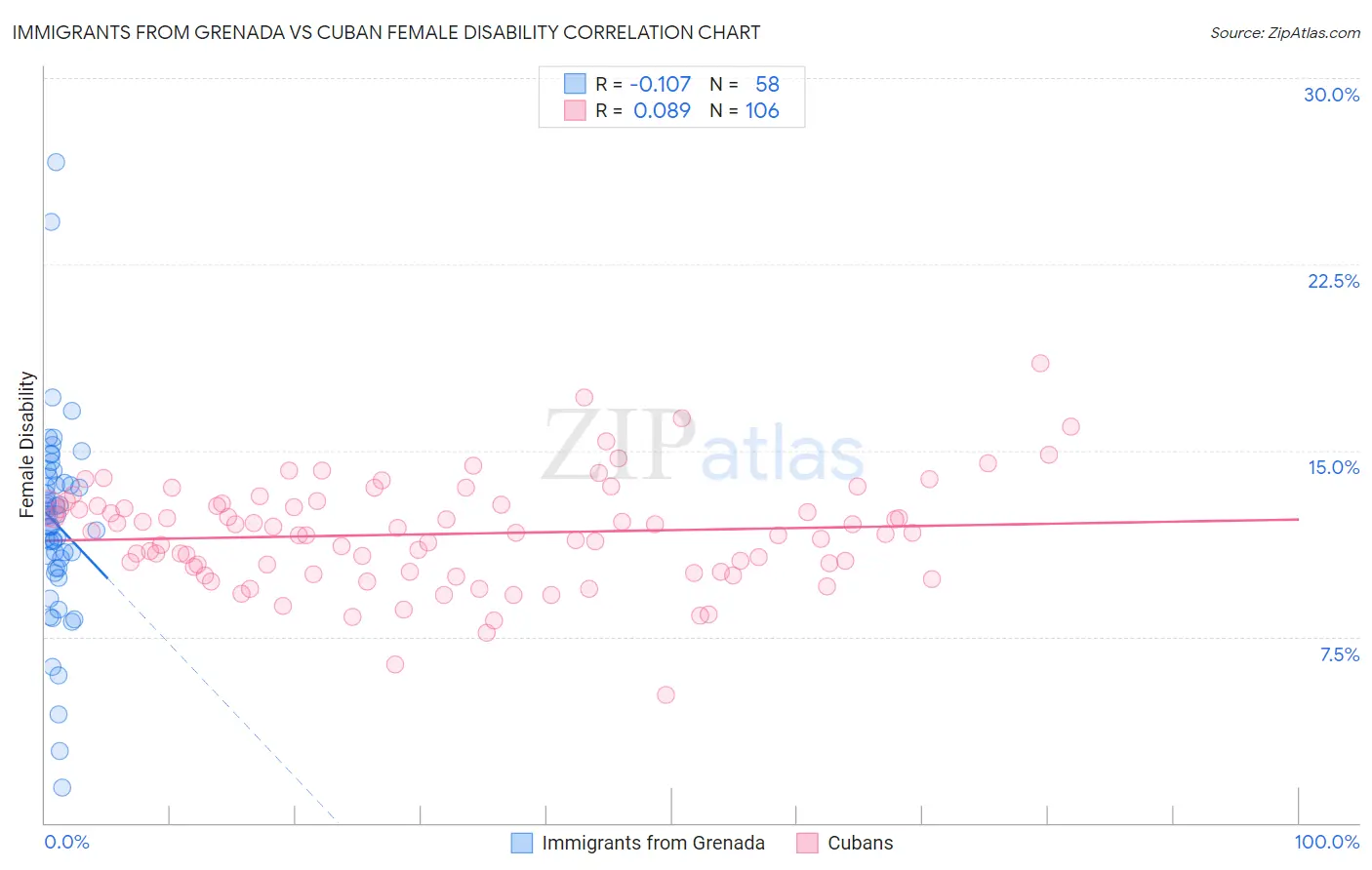 Immigrants from Grenada vs Cuban Female Disability