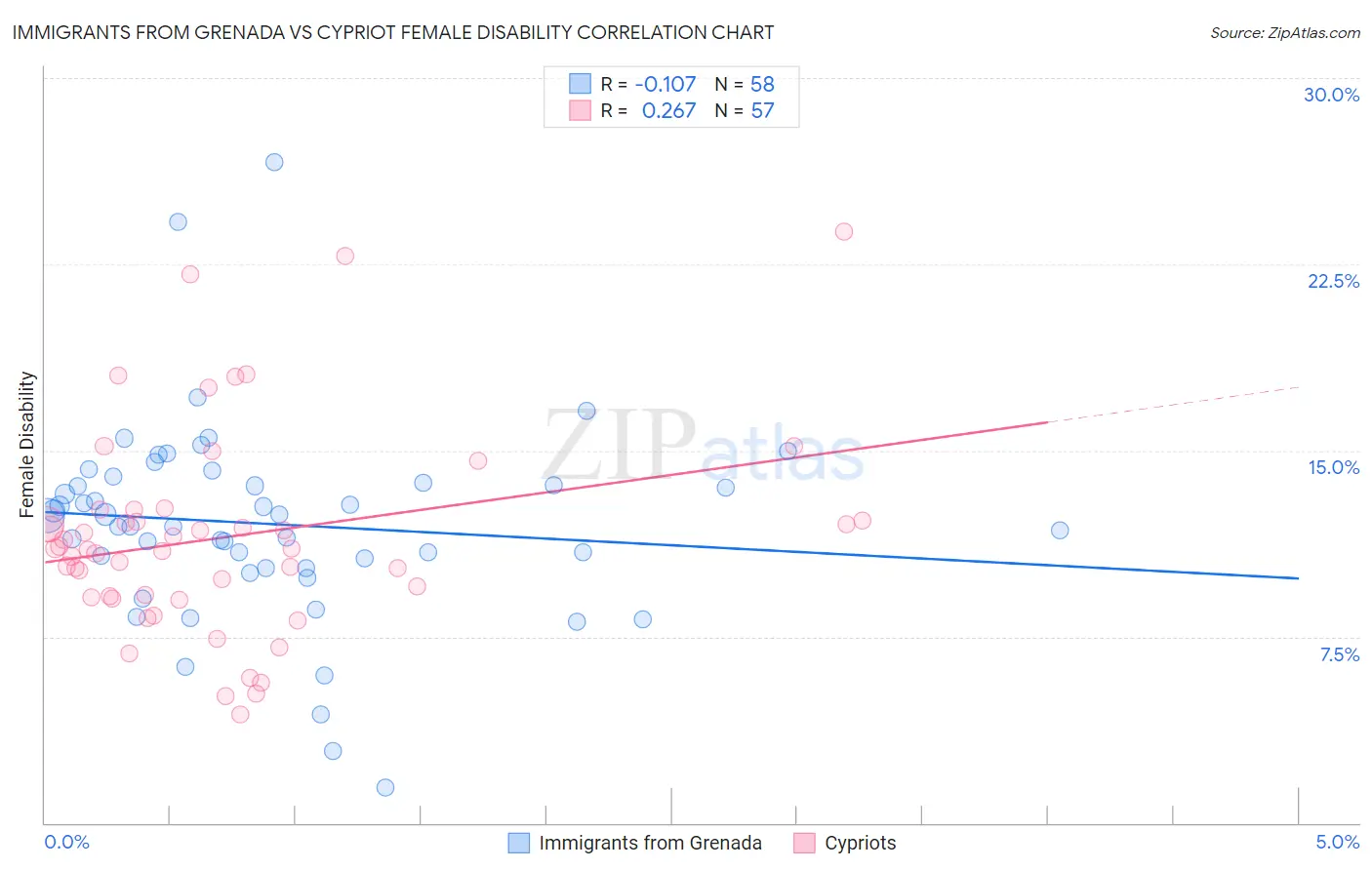 Immigrants from Grenada vs Cypriot Female Disability