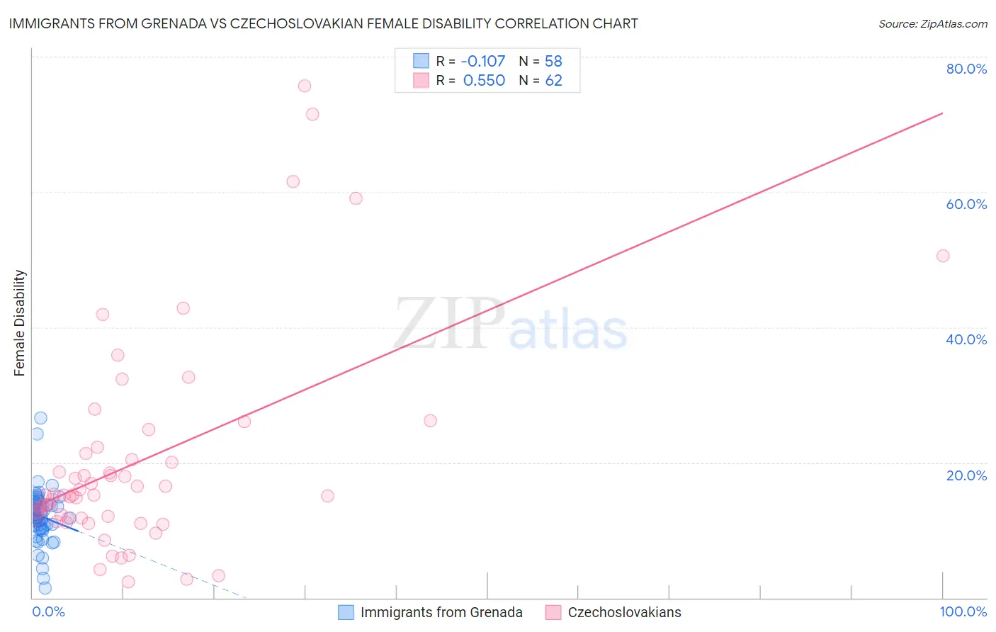 Immigrants from Grenada vs Czechoslovakian Female Disability
