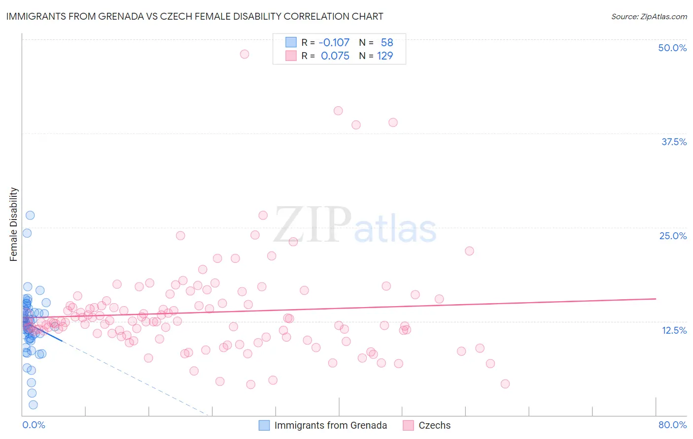Immigrants from Grenada vs Czech Female Disability