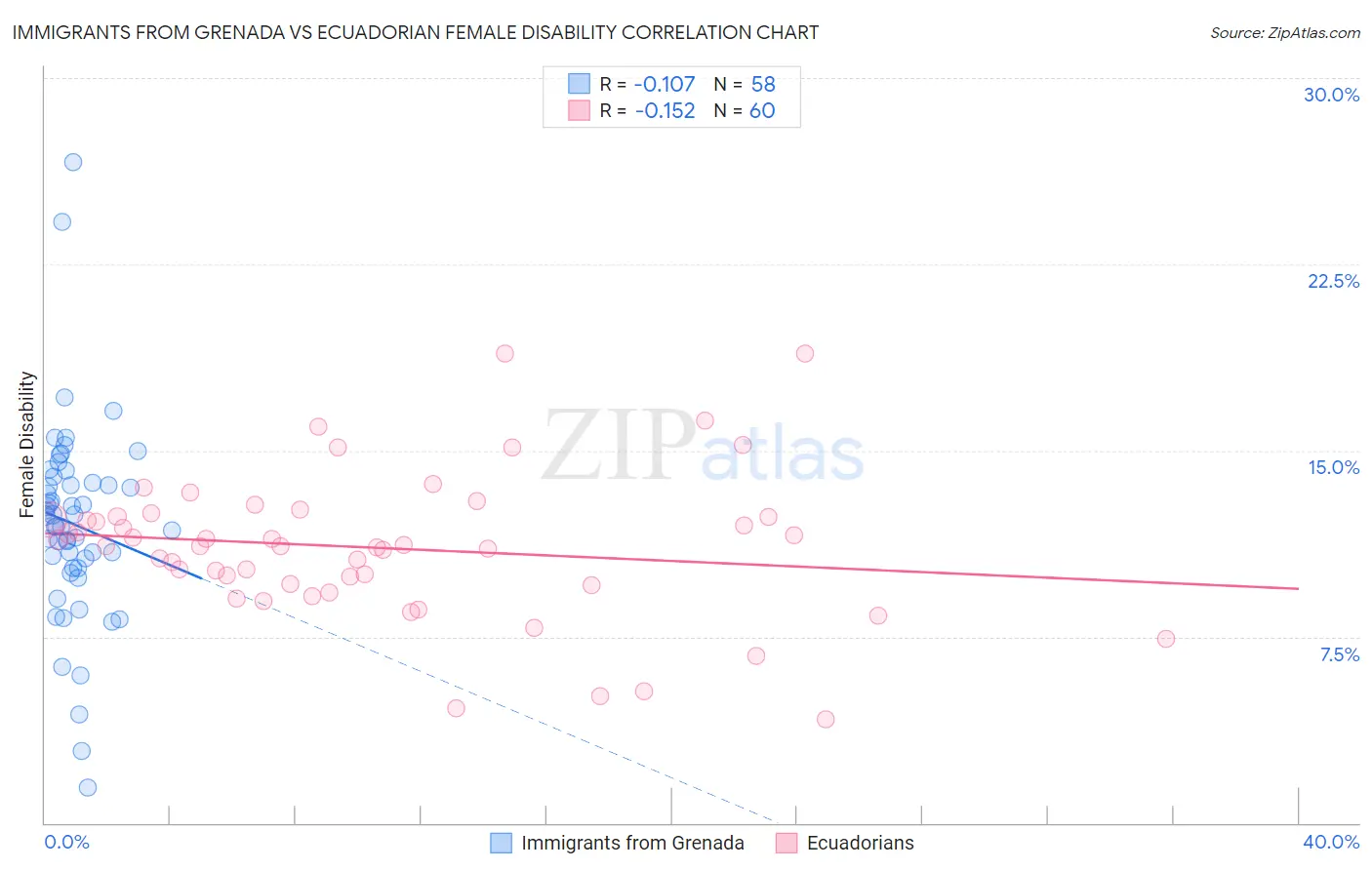 Immigrants from Grenada vs Ecuadorian Female Disability