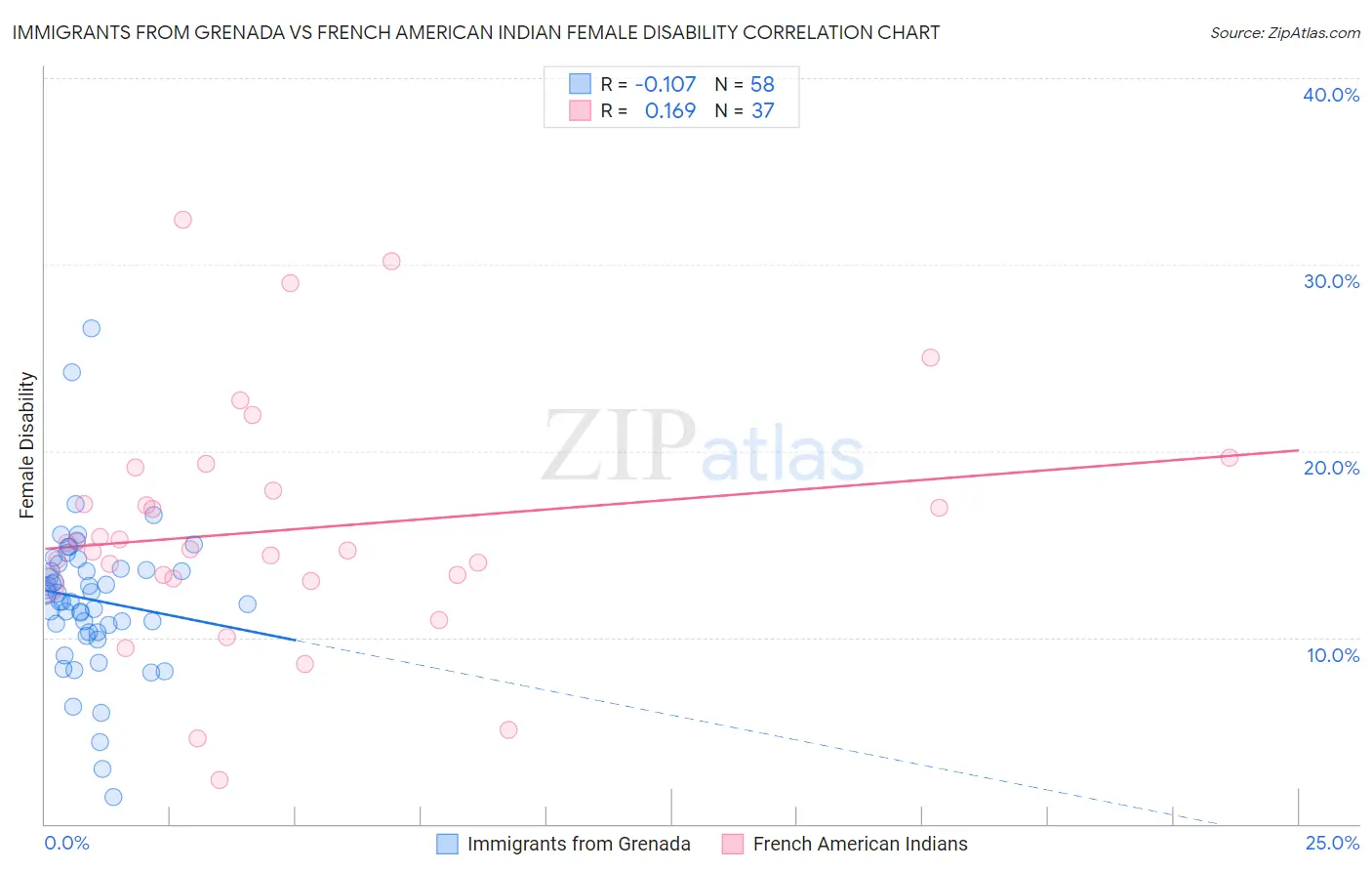 Immigrants from Grenada vs French American Indian Female Disability