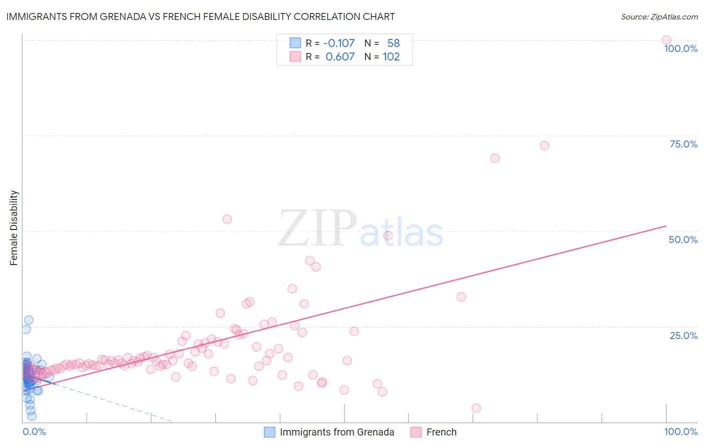 Immigrants from Grenada vs French Female Disability