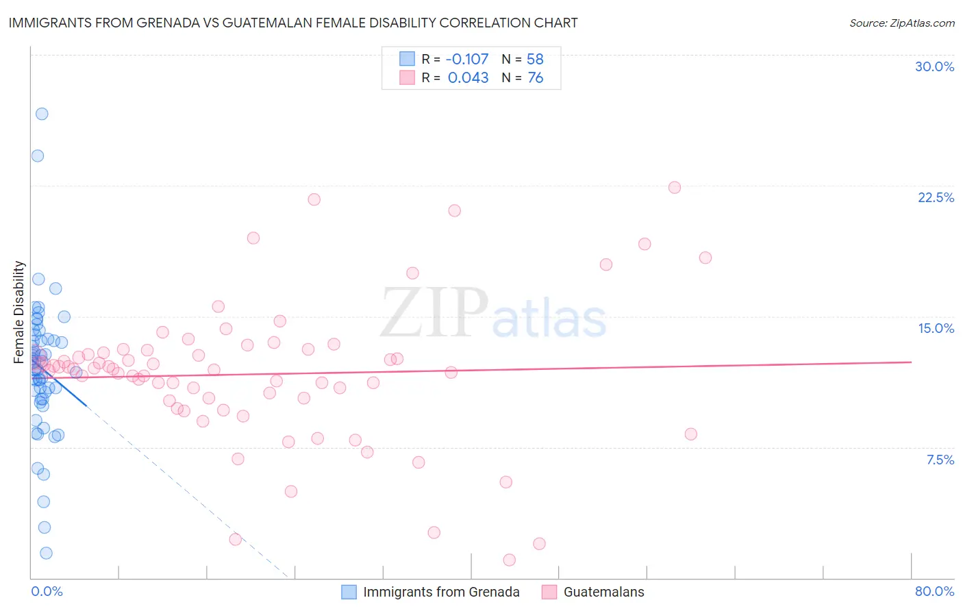 Immigrants from Grenada vs Guatemalan Female Disability