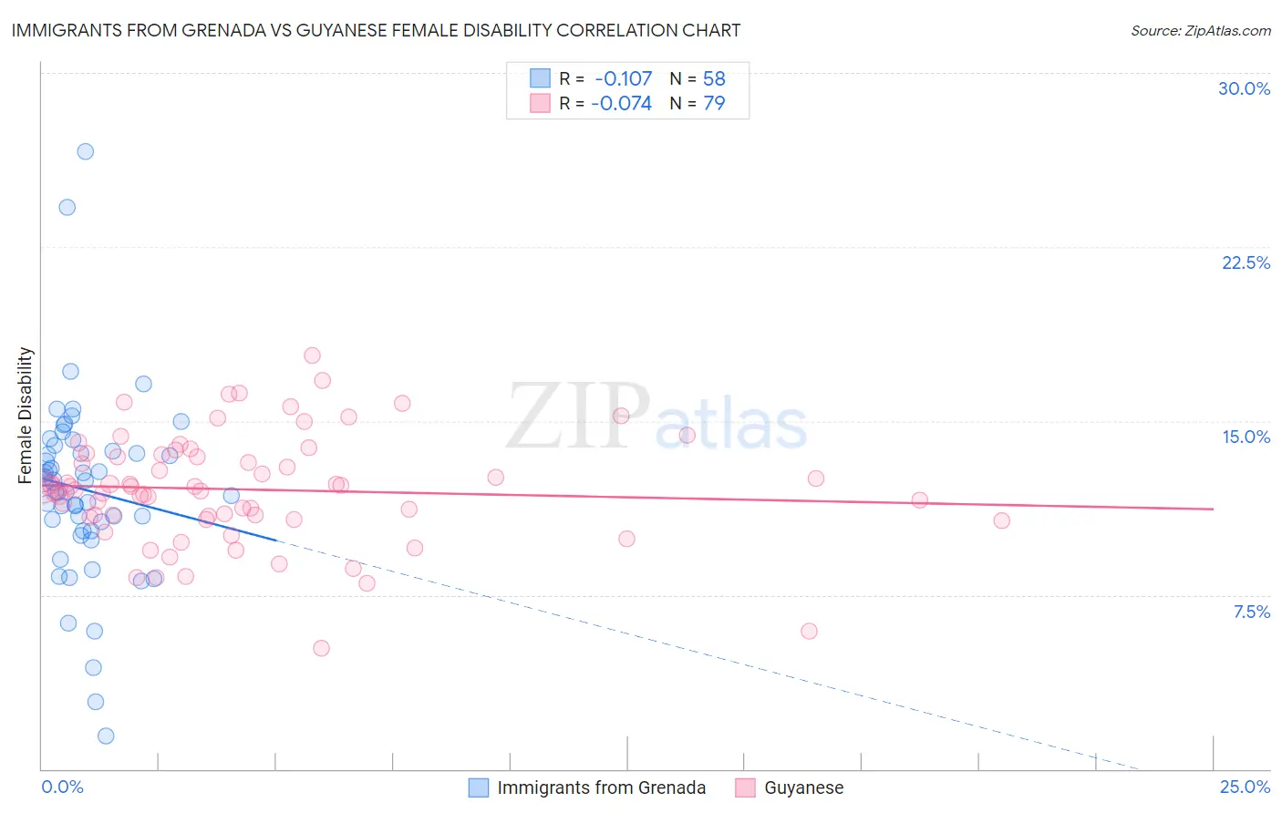 Immigrants from Grenada vs Guyanese Female Disability