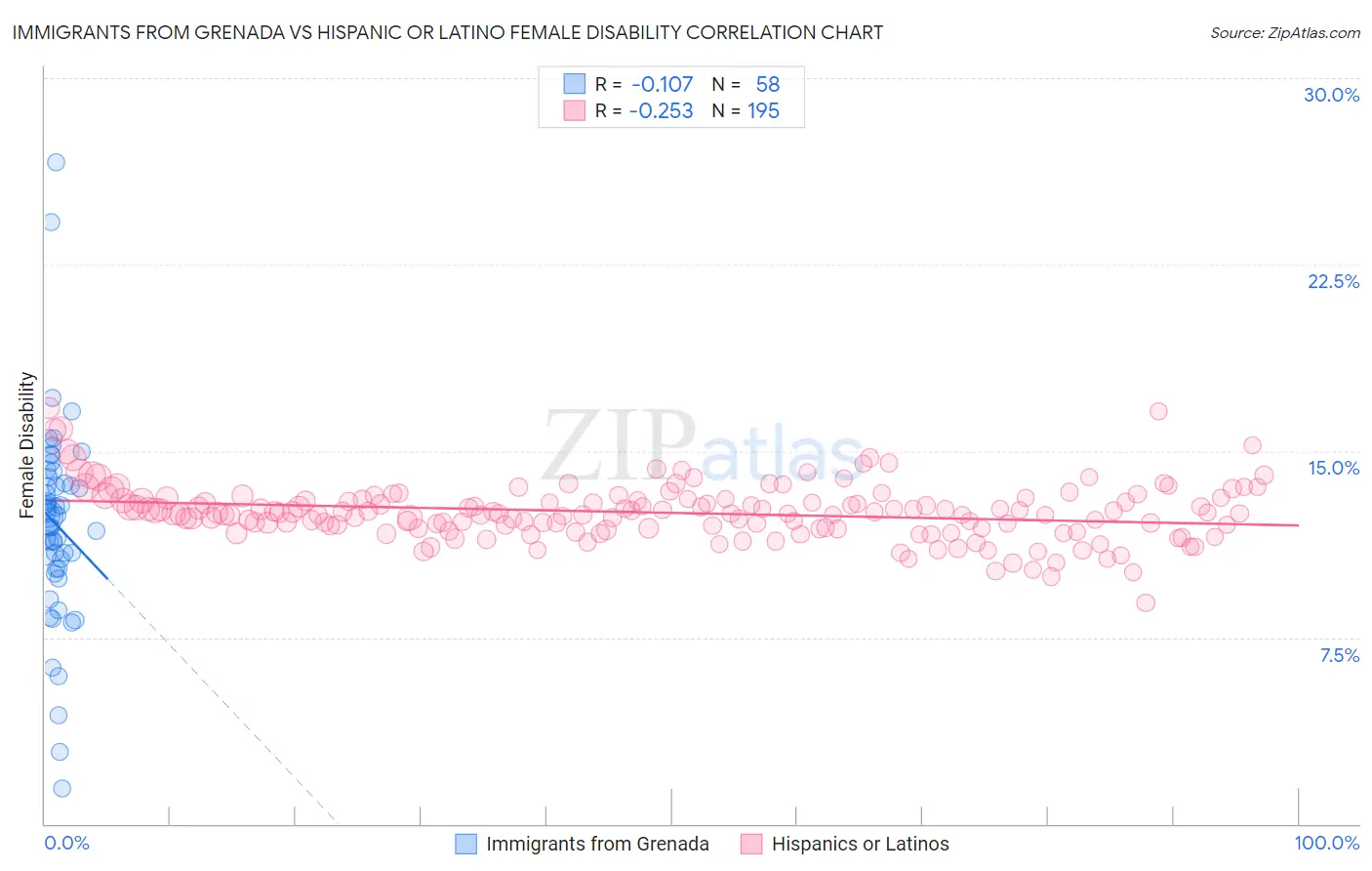 Immigrants from Grenada vs Hispanic or Latino Female Disability