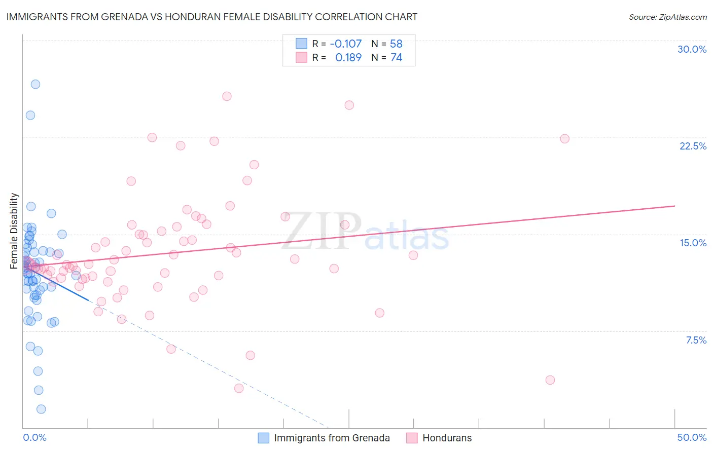 Immigrants from Grenada vs Honduran Female Disability
