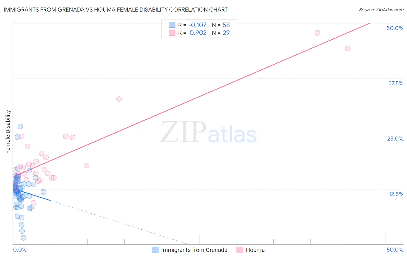Immigrants from Grenada vs Houma Female Disability