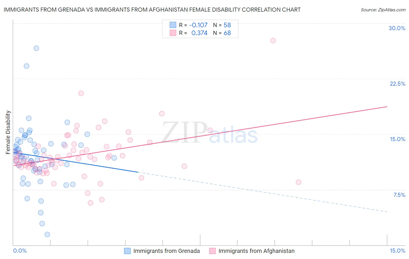 Immigrants from Grenada vs Immigrants from Afghanistan Female Disability