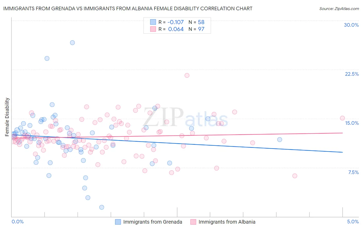 Immigrants from Grenada vs Immigrants from Albania Female Disability