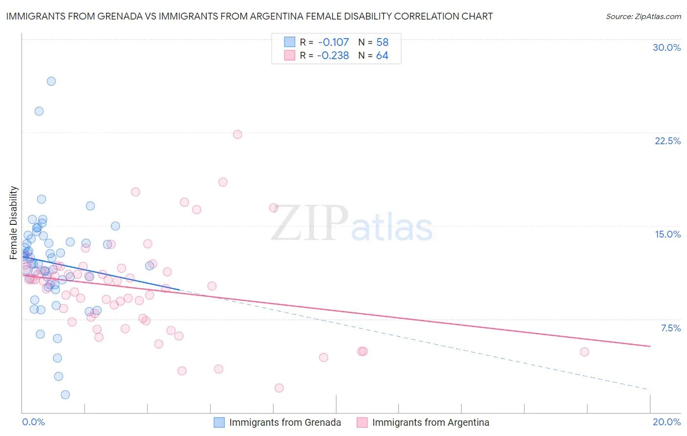 Immigrants from Grenada vs Immigrants from Argentina Female Disability