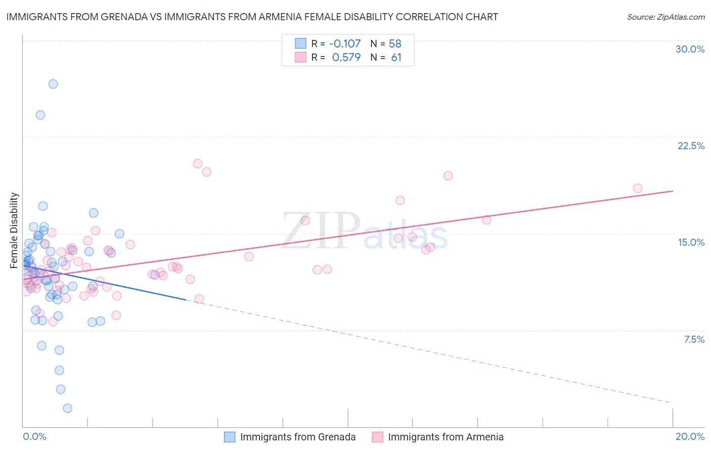 Immigrants from Grenada vs Immigrants from Armenia Female Disability