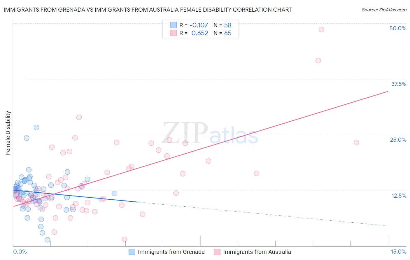 Immigrants from Grenada vs Immigrants from Australia Female Disability