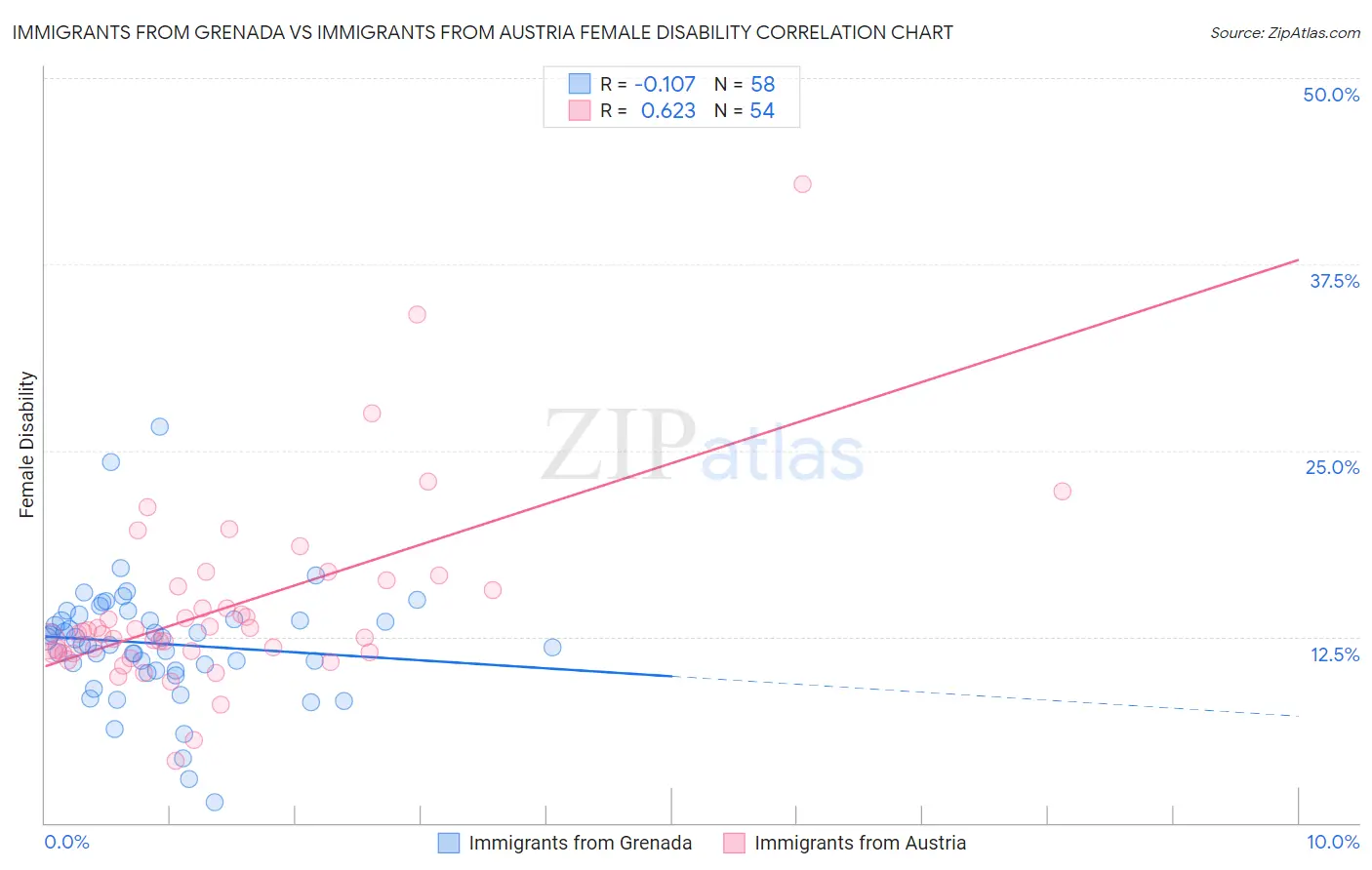 Immigrants from Grenada vs Immigrants from Austria Female Disability