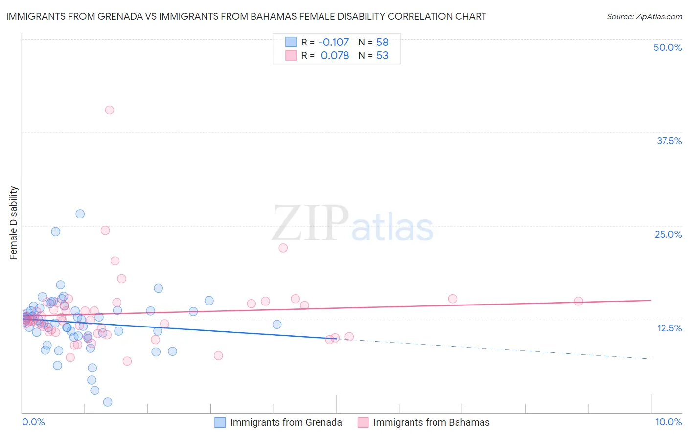 Immigrants from Grenada vs Immigrants from Bahamas Female Disability