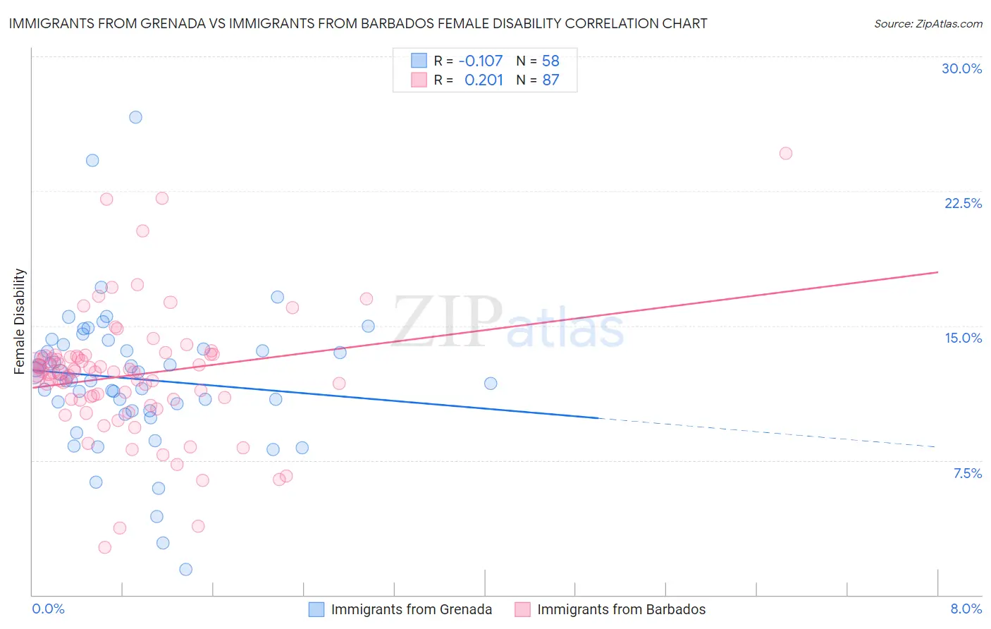 Immigrants from Grenada vs Immigrants from Barbados Female Disability