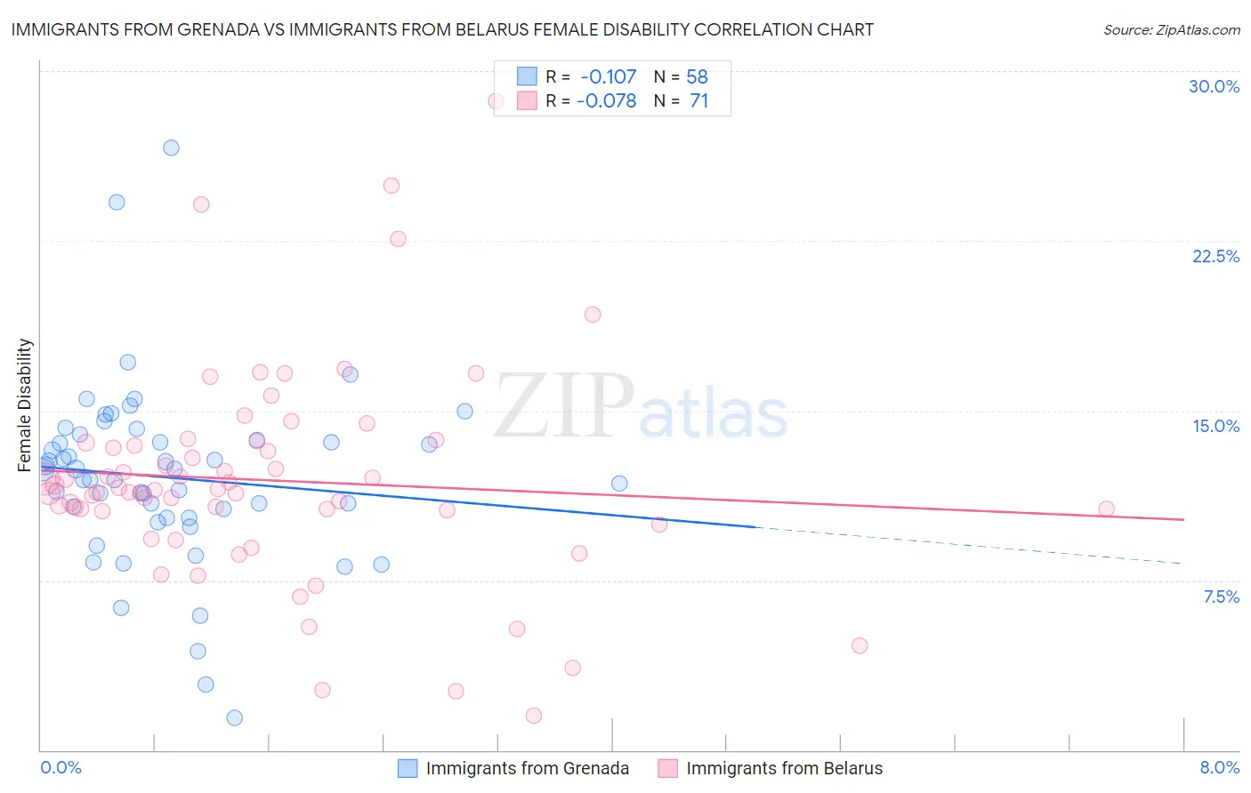 Immigrants from Grenada vs Immigrants from Belarus Female Disability