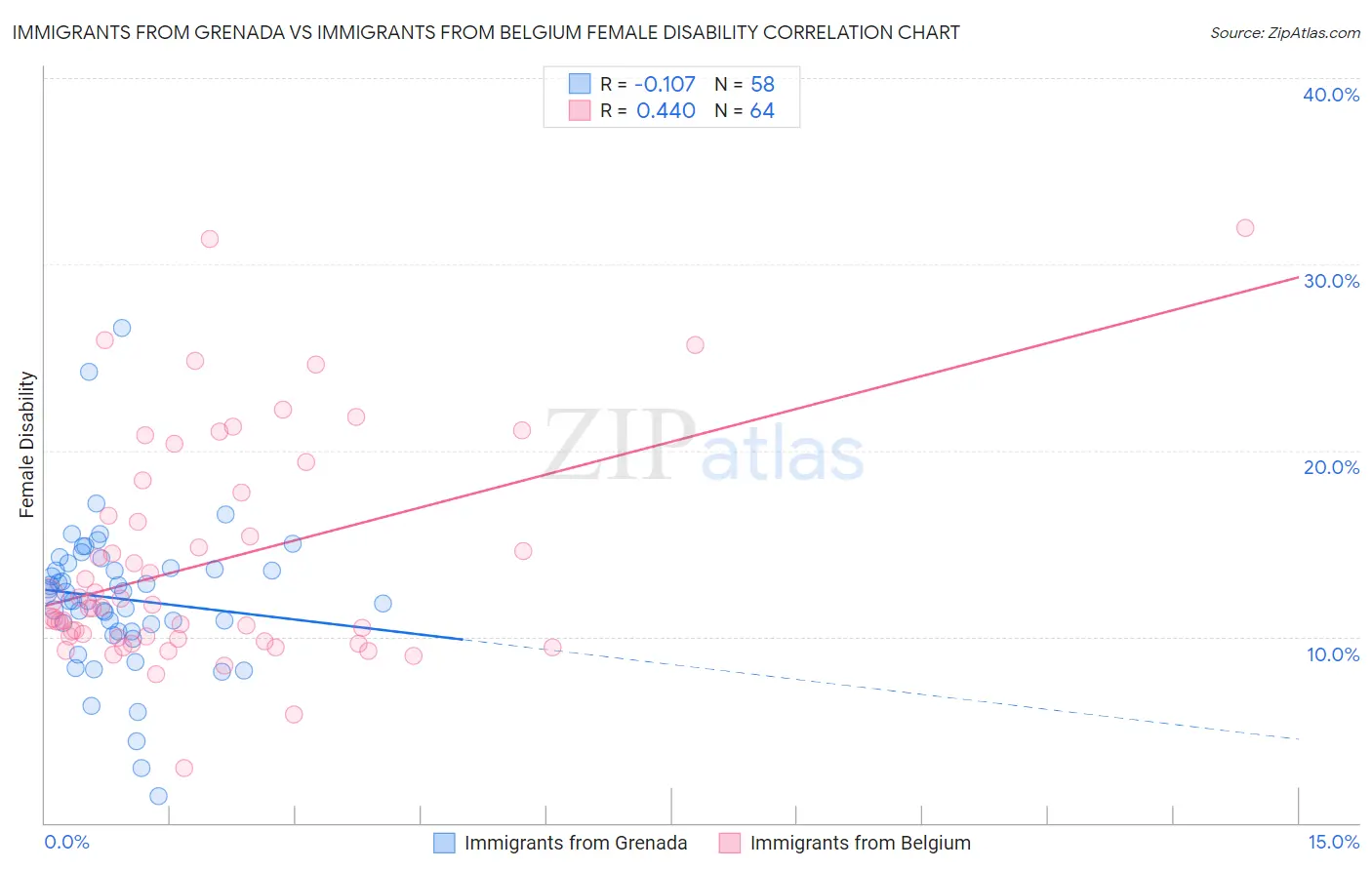Immigrants from Grenada vs Immigrants from Belgium Female Disability