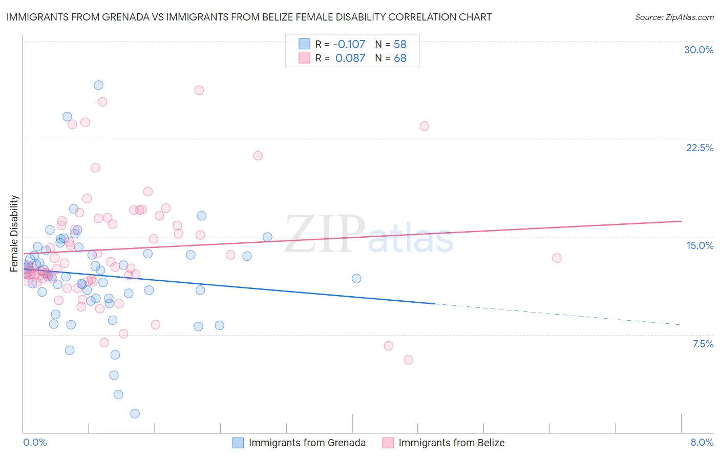 Immigrants from Grenada vs Immigrants from Belize Female Disability